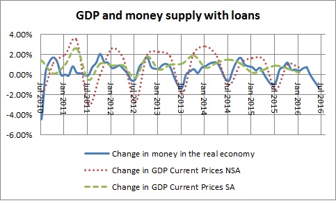 Money in the real economy and GDP with loans-March 2016